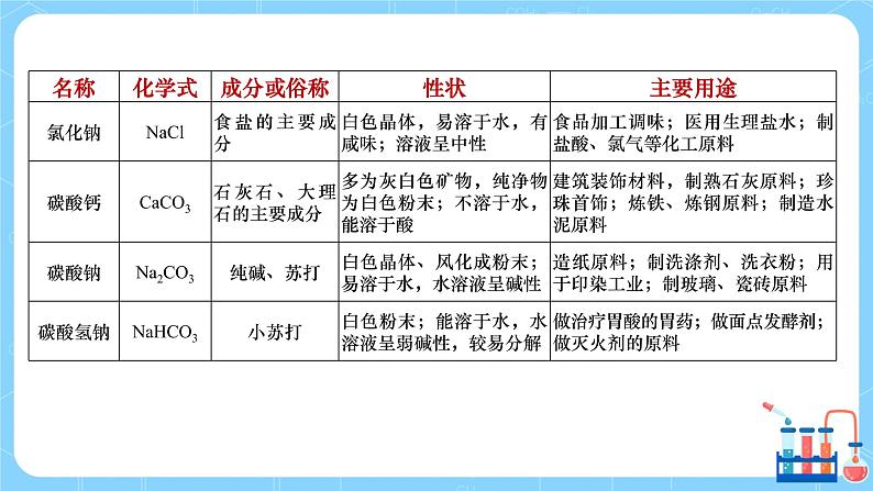 科粤版化学九下 8.4《常用的盐》第一课时  精品课件+教学详案+练习07