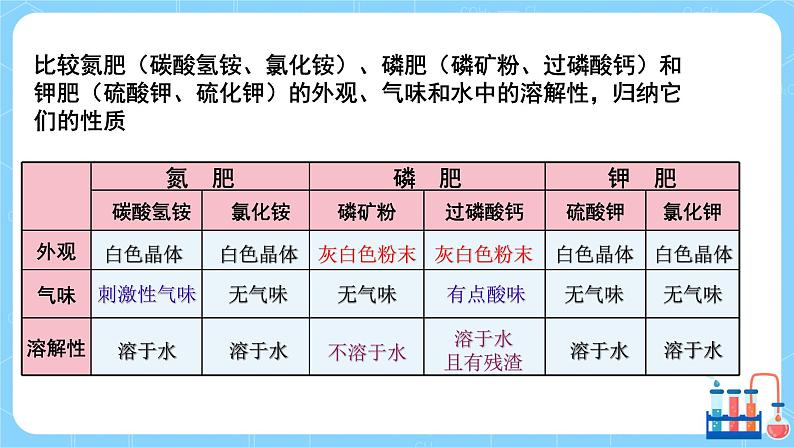 科学版广东教育版中学化学九年级下 第八章 8.5 第2课时 教学课件第4页