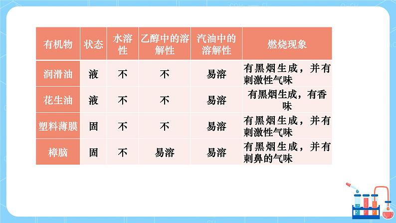 科粤版化学九下 9.1《有机物的常识》精品课件+教学详案+练习07