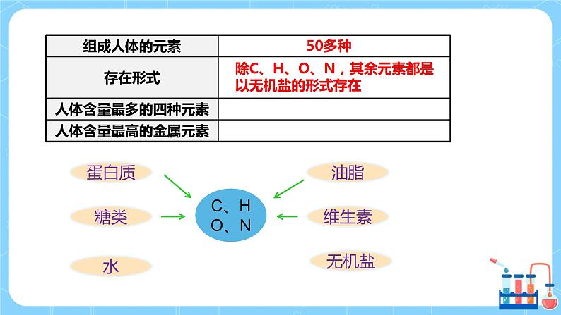 科粤版化学九下 9.4《化学物质与健康》第一课时  精品课件+教学详案+练习04