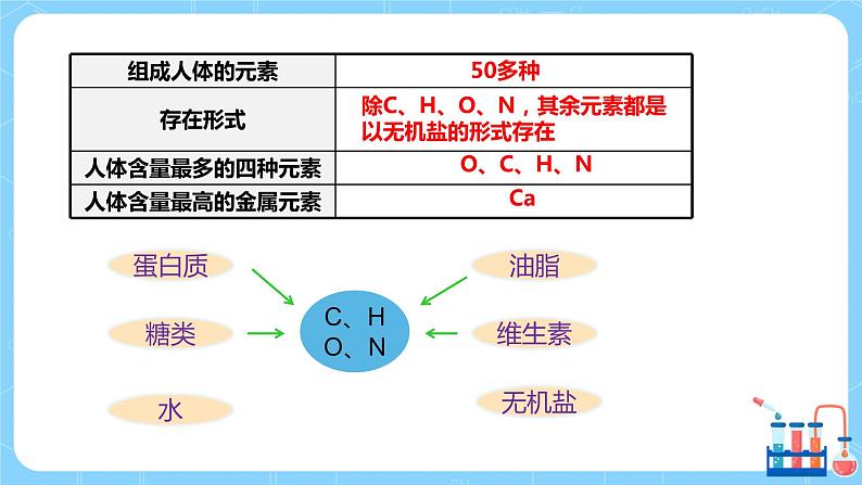 科粤版化学九下 9.4《化学物质与健康》第一课时  精品课件+教学详案+练习06
