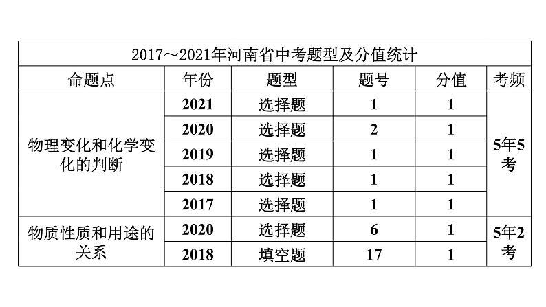 2022中考化学（人教版）单元复习  第1部分 第1单元 基础过关课件PPT第2页