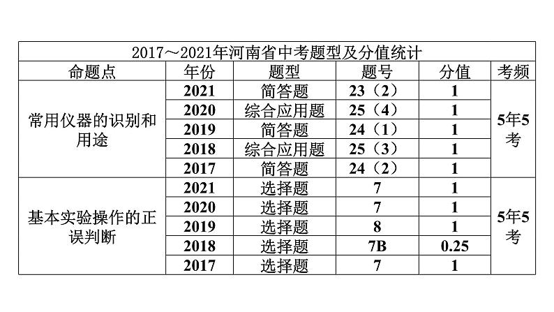 2022中考化学（人教版）单元复习  第1部分 第1单元 基础过关课件PPT第3页