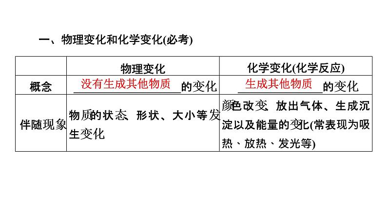 2022中考化学（人教版）单元复习  第1部分 第1单元 基础过关课件PPT第6页