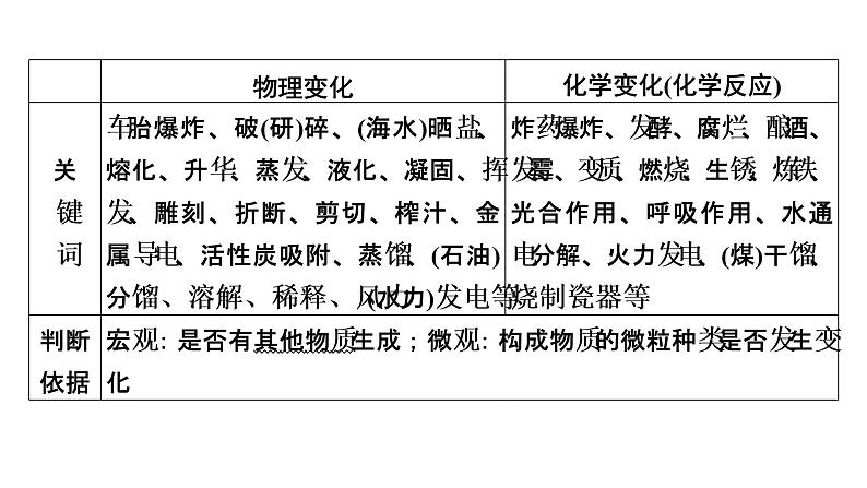 2022中考化学（人教版）单元复习  第1部分 第1单元 基础过关课件PPT第7页