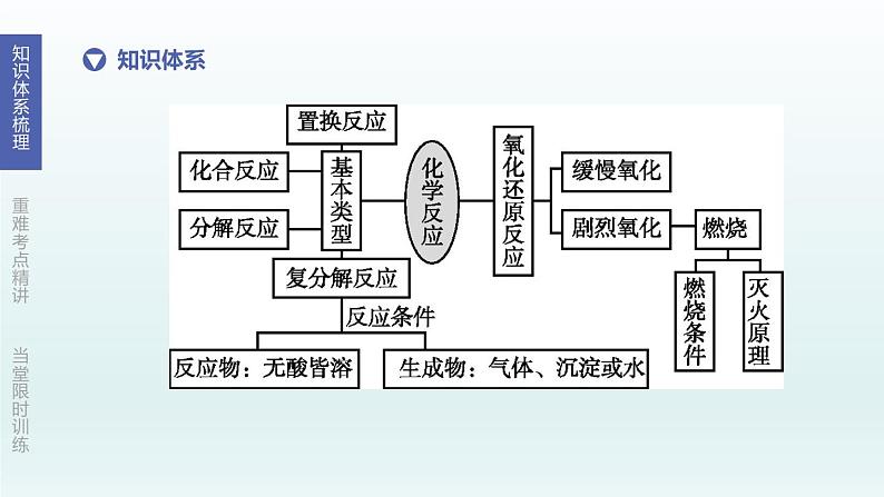 2020年初中化学一轮复习  第12课时常见的化学反应及化学反应的应用课件（杭州专版）第2页