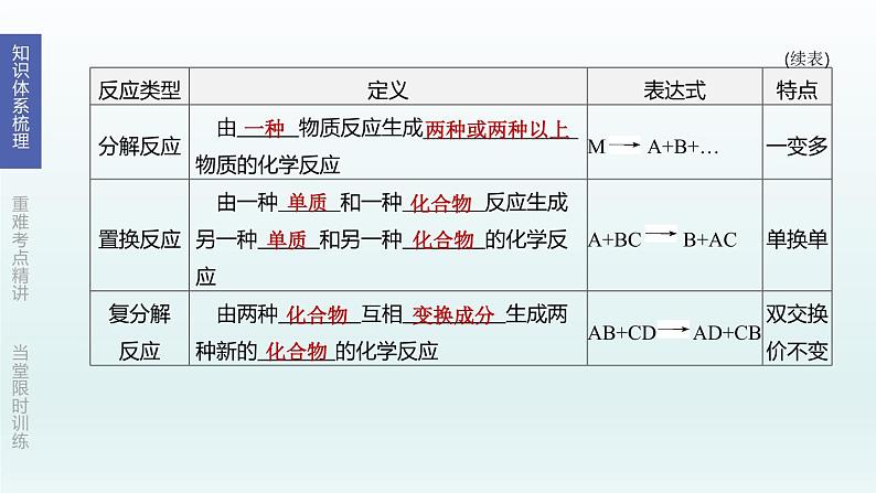 2020年初中化学一轮复习  第12课时常见的化学反应及化学反应的应用课件（杭州专版）第4页