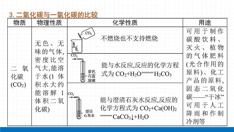 2022届初中化学一轮复习 专题四 物质的性质和应用 课件第4页