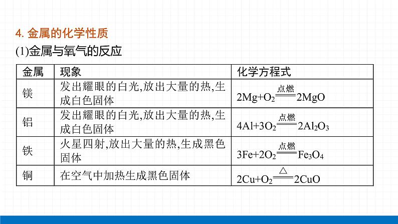 2022届初中化学一轮复习 专题四 物质的性质和应用 课件第6页