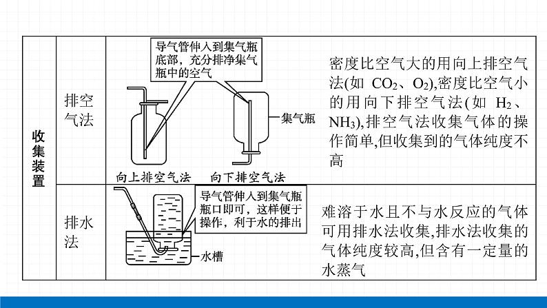 2022届初中化学一轮复习 专题五 常见气体的制取 课件04