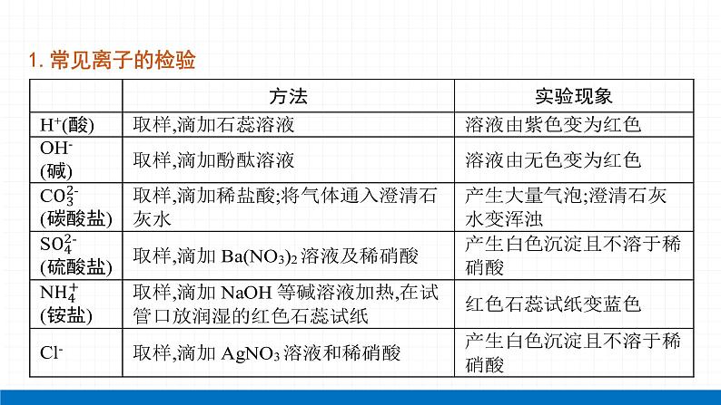 2022届初中化学一轮复习 专题六 物质的鉴别、检验与推断 课件第2页