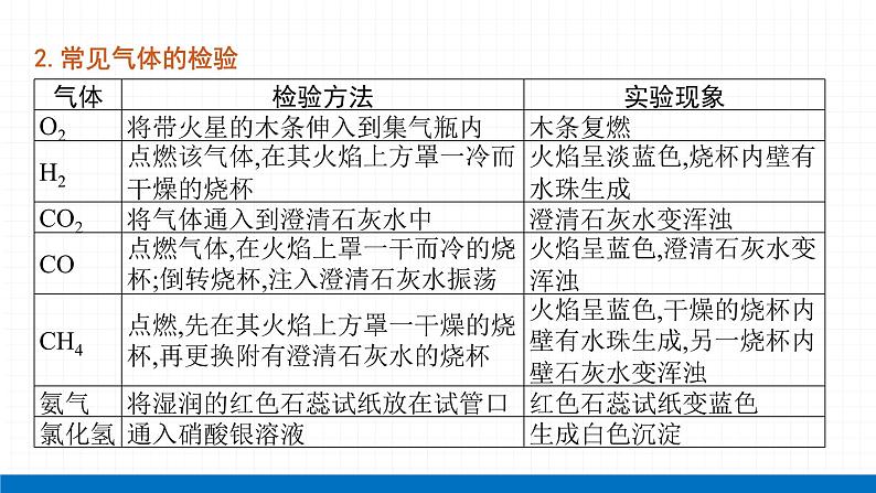 2022届初中化学一轮复习 专题六 物质的鉴别、检验与推断 课件第3页