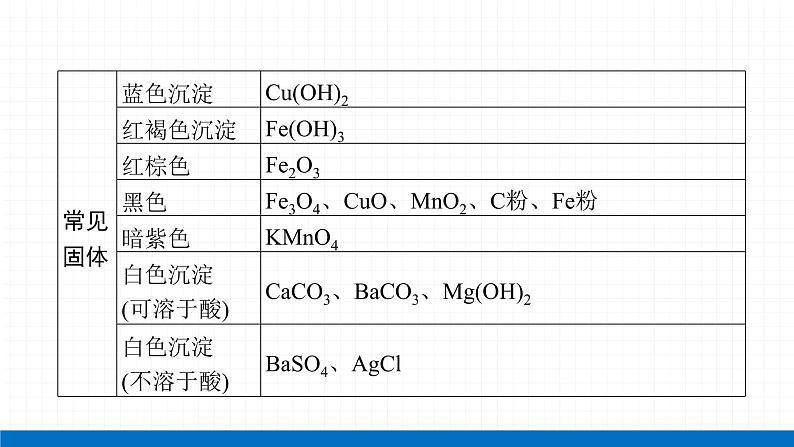 2022届初中化学一轮复习 专题六 物质的鉴别、检验与推断 课件第7页