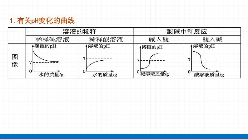 2022届初中化学一轮复习 专题八 常考化学图像 课件第2页