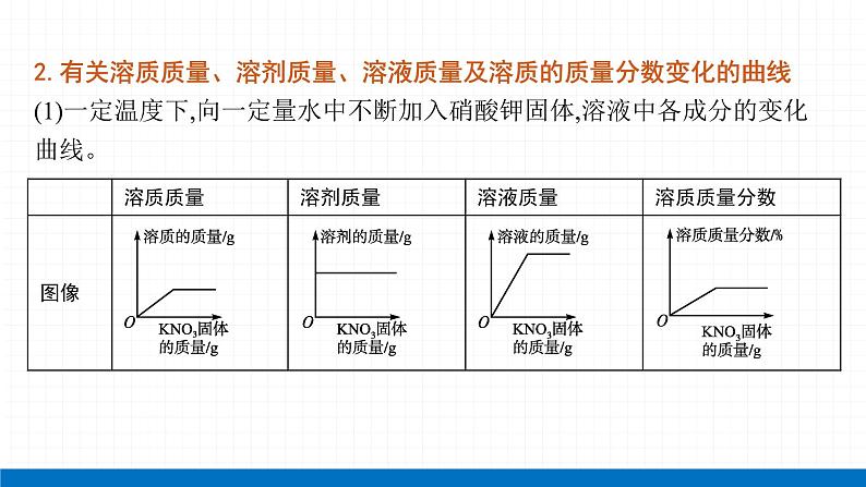 2022届初中化学一轮复习 专题八 常考化学图像 课件第4页