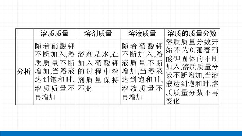 2022届初中化学一轮复习 专题八 常考化学图像 课件第7页