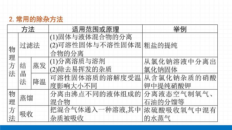 2022届初中化学一轮复习 专题七 物质的分离与提纯 课件第4页