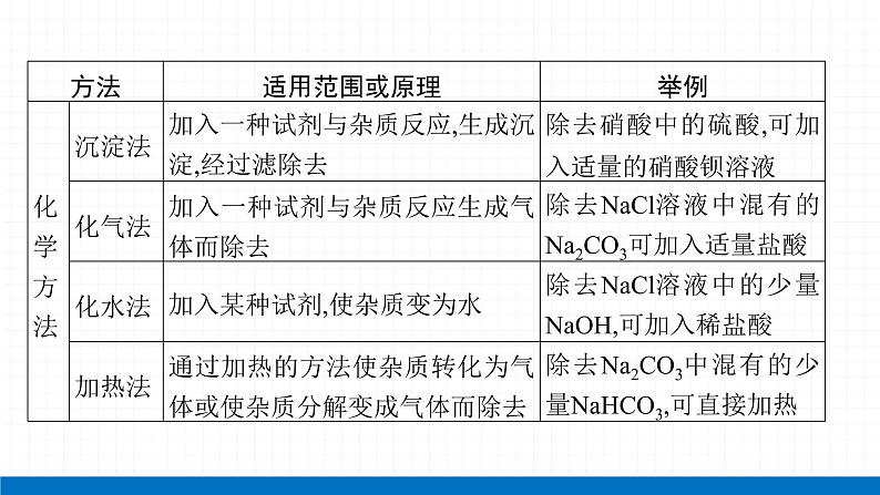 2022届初中化学一轮复习 专题七 物质的分离与提纯 课件第5页