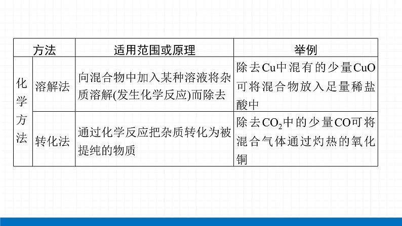 2022届初中化学一轮复习 专题七 物质的分离与提纯 课件第6页