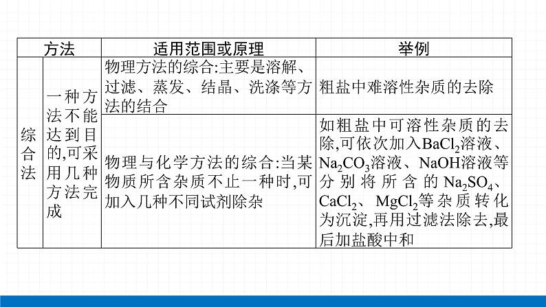 2022届初中化学一轮复习 专题七 物质的分离与提纯 课件第7页