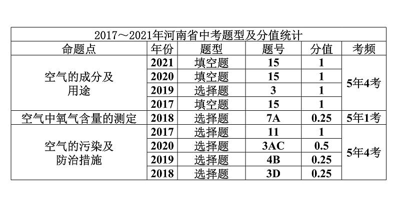 2022中考化学（人教版）单元复习  第1部分 第2单元 基础过关课件PPT第2页