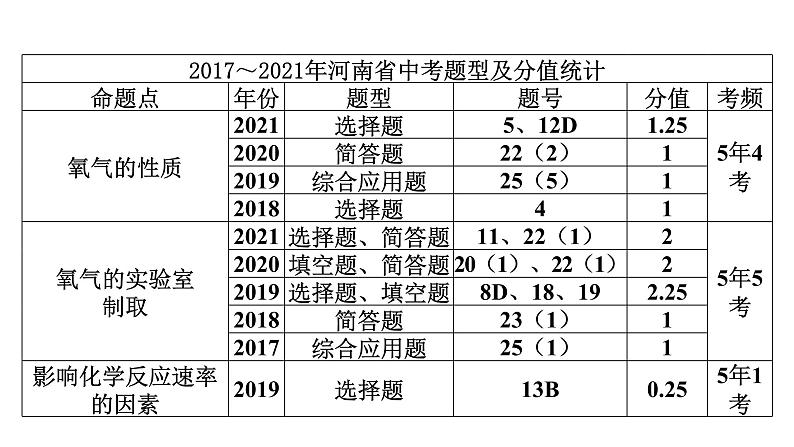 2022中考化学（人教版）单元复习  第1部分 第2单元 基础过关课件PPT第3页