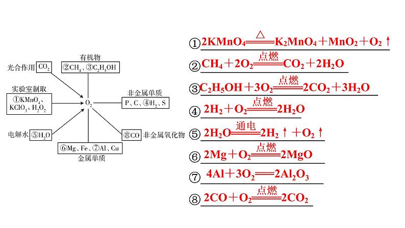 2022中考化学（人教版）单元复习  第1部分 第2单元 基础过关课件PPT第6页