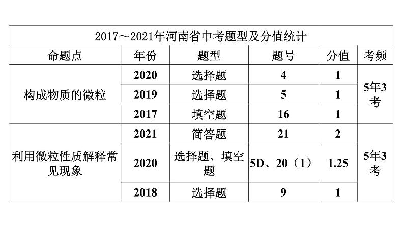 2022中考化学（人教版）单元复习  第1部分 第3单元 基础过关课件PPT第2页