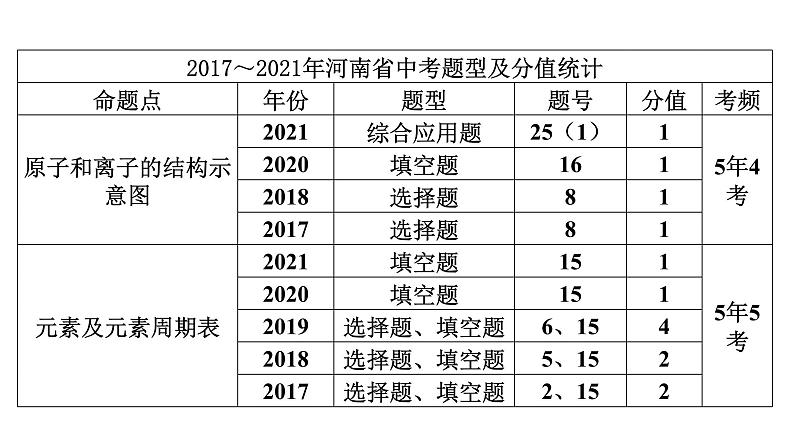 2022中考化学（人教版）单元复习  第1部分 第3单元 基础过关课件PPT第3页