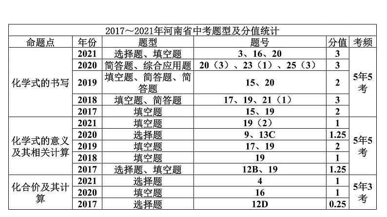 2022中考化学（人教版）单元复习  第1部分 第4单元 基础过关课件PPT第3页