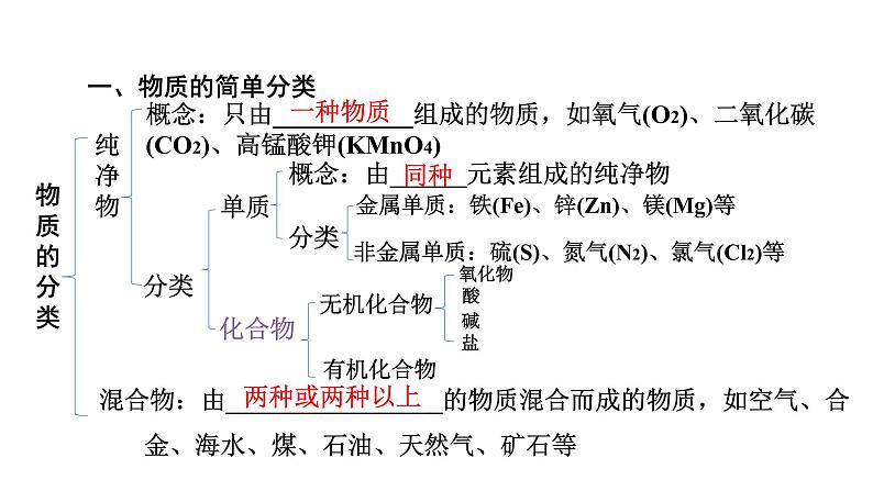 2022中考化学（人教版）单元复习  第1部分  第4单元 中招对点练1课件PPT第4页