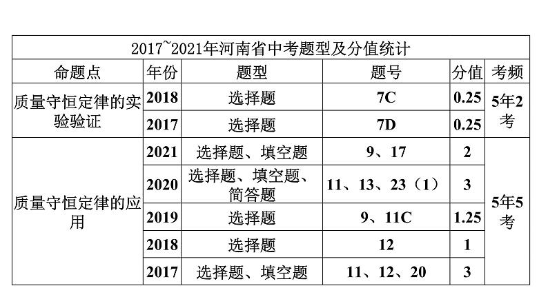 2022中考化学（人教版）单元复习  第1部分 第5单元 基础过关课件PPT第2页