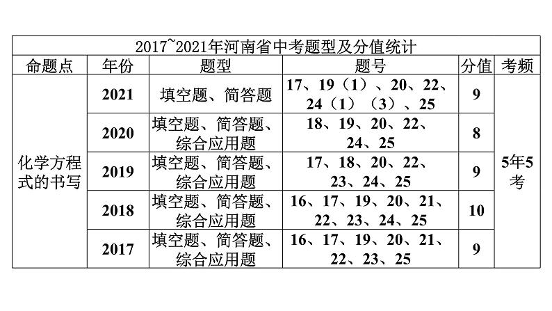 2022中考化学（人教版）单元复习  第1部分 第5单元 基础过关课件PPT第3页