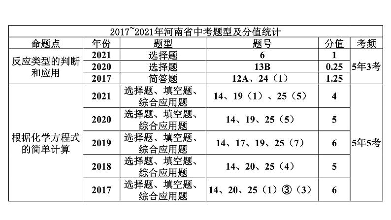 2022中考化学（人教版）单元复习  第1部分 第5单元 基础过关课件PPT第4页