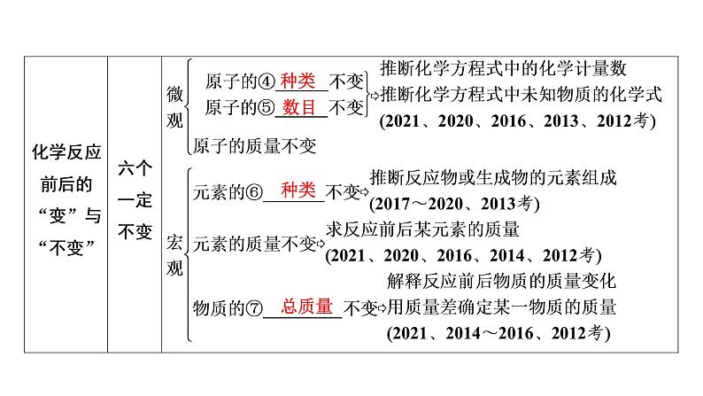 2022中考化学（人教版）单元复习  第1部分 第5单元 基础过关课件PPT第8页