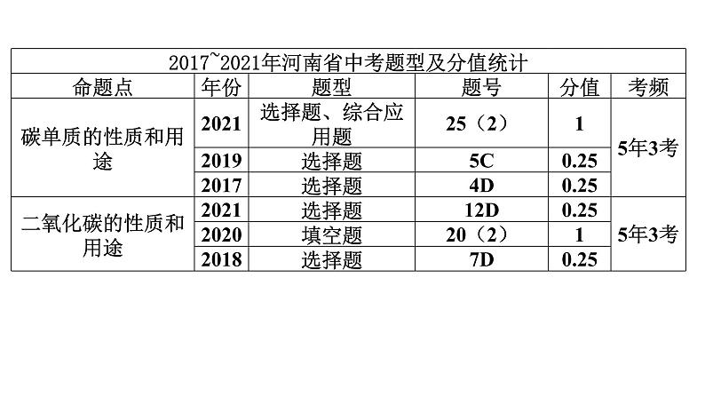 2022中考化学（人教版）单元复习  第1部分 第6单元 基础过关课件PPT第2页