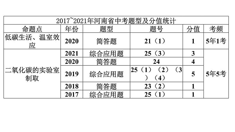 2022中考化学（人教版）单元复习  第1部分 第6单元 基础过关课件PPT第3页