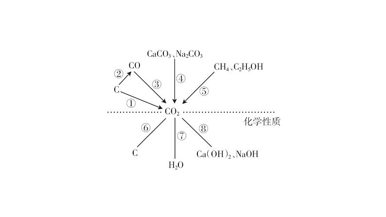 2022中考化学（人教版）单元复习  第1部分 第6单元 基础过关课件PPT第6页