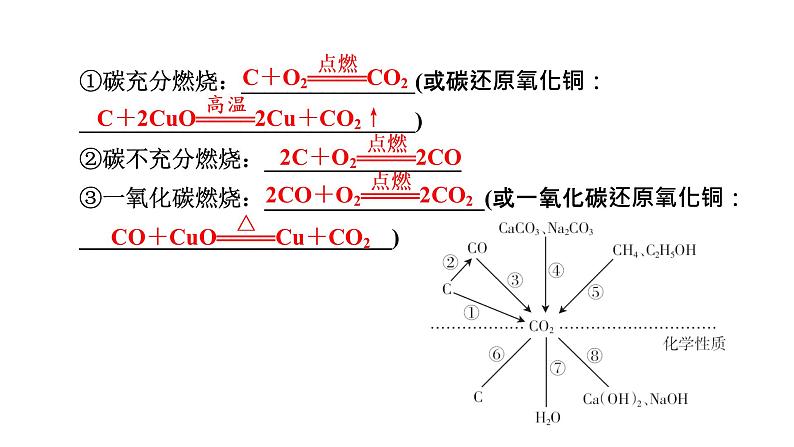 2022中考化学（人教版）单元复习  第1部分 第6单元 基础过关课件PPT第7页