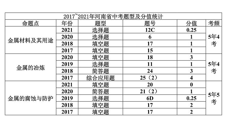 2022中考化学（人教版）单元复习  第1部分第8单元 课时1 基础过关课件PPT第2页