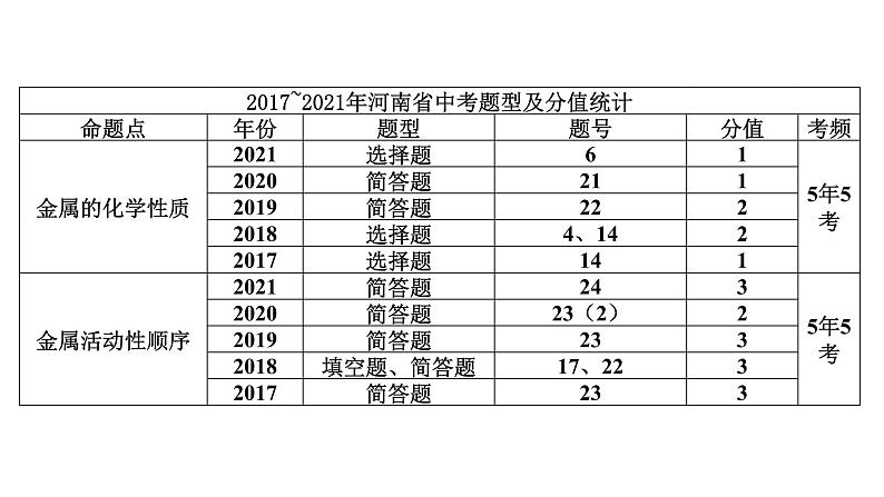 2022中考化学（人教版）单元复习  第1部分第8单元 课时1 基础过关课件PPT第3页