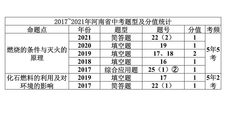 2022中考化学（人教版）单元复习  第1部分 第7单元 基础过关课件PPT第2页