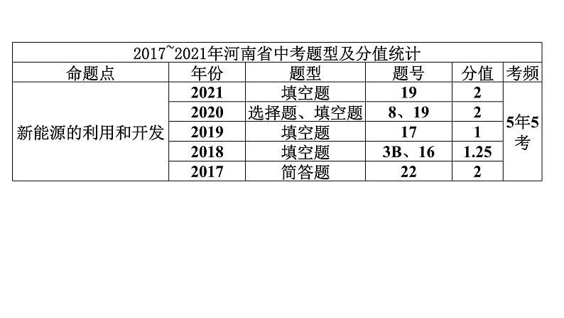 2022中考化学（人教版）单元复习  第1部分 第7单元 基础过关课件PPT第3页