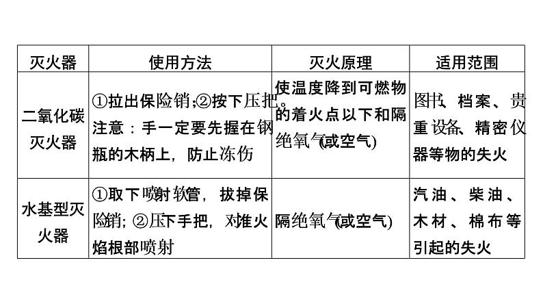 2022中考化学（人教版）单元复习  第1部分 第7单元 基础过关课件PPT第8页