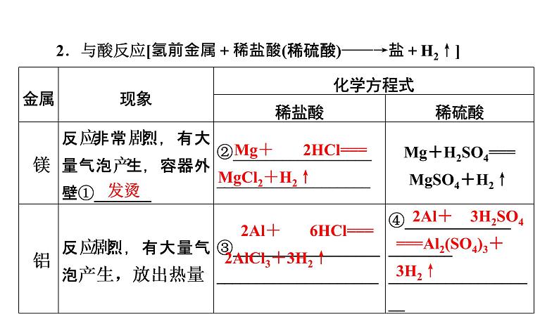 2022中考化学（人教版）单元复习  第1部分 第8单元 课时2 基础过关课件PPT第7页