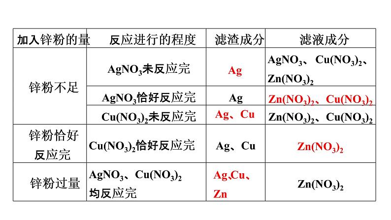 2022中考化学（人教版）单元复习  第1部分  第8单元 中招对点练7课件PPT第3页