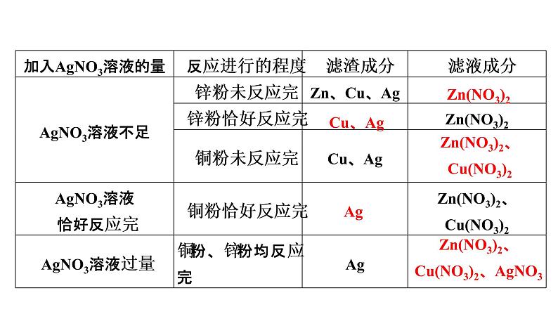 2022中考化学（人教版）单元复习  第1部分  第8单元 中招对点练7课件PPT第5页