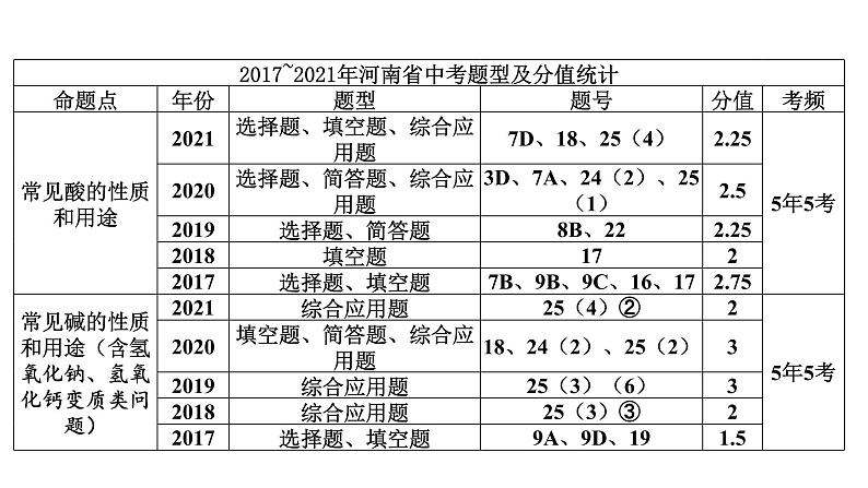 2022中考化学（人教版）单元复习  第1部分 第10单元 课时1 基础过关课件PPT第2页