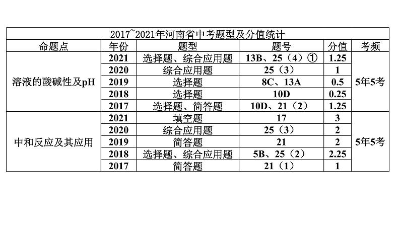 2022中考化学（人教版）单元复习  第1部分 第10单元 课时1 基础过关课件PPT第3页