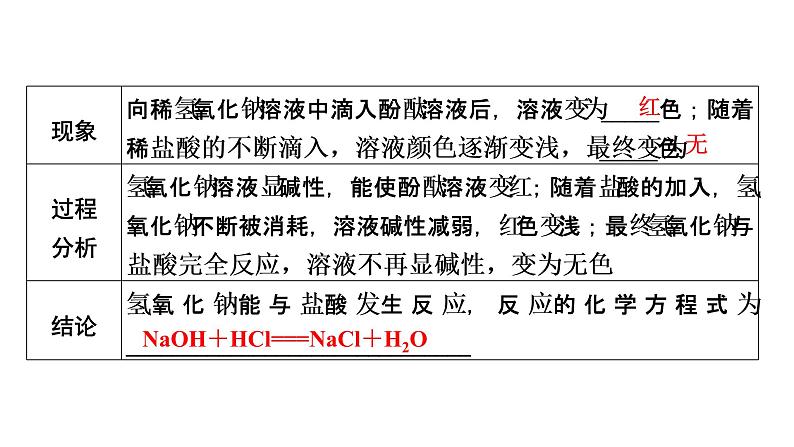 2022中考化学（人教版）单元复习  第1部分 第10单元 中招对点练10课件PPT第3页